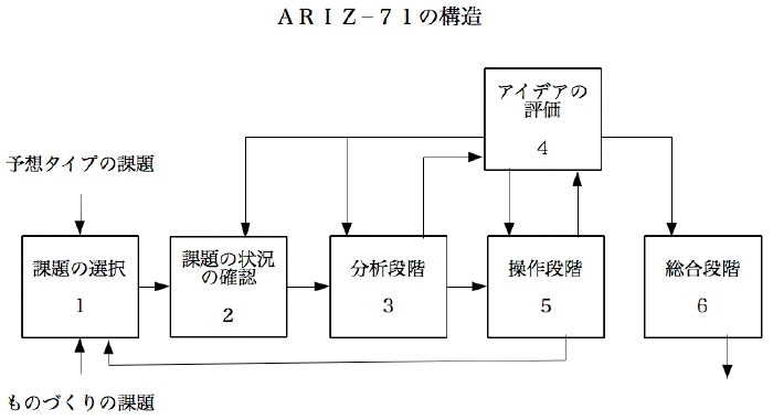 ARIZ-71の構造図