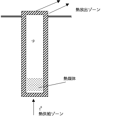 図4.1