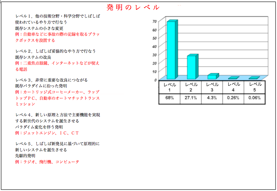 発明のレベルの図