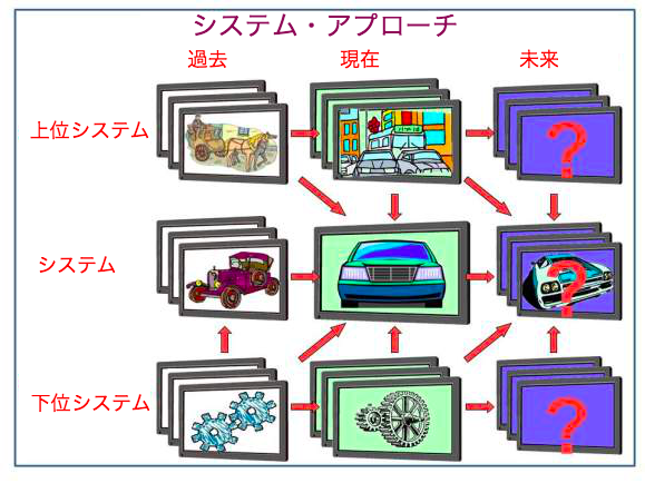 システムアプローチの図