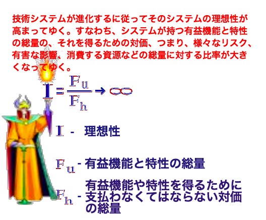 システムの理想性の増加の図