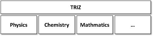 図１：科学のメタ・ツールとしてのTRIZ