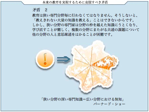 矛盾2 教育は狭い専門分野毎に行わなくてはなりません。そうしないと、「数えきれない大量の知識を教える」ことはできないからです。しかし、狭い分野の専門家は分野の枠を超えた知識にうとくなり、学び直すことが難しく、複数の分野にまたがる共通の課題について他の分野の人と意思疎通をはかることが困難です。