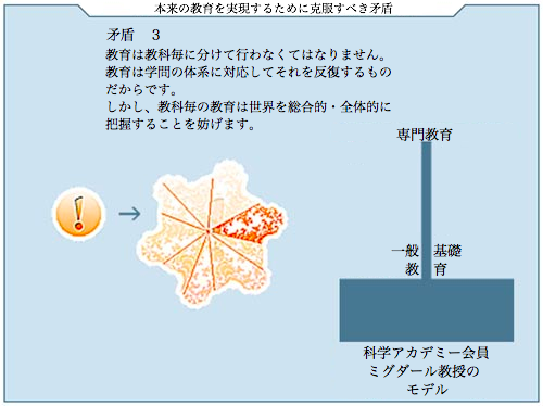 矛盾3 教育は教科毎に分けて行わなくてはなりません。教科は学問の体系に対応してそれを反復するものだからです。しかし、教科毎の教育は世界を総合的・全体的に把握することを妨げます。