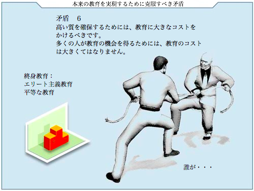 矛盾6 高い質を確保するためには、教育に大きなコストをかけるべきです。多くの人が教育の機会を得るためには、教育のコストは大きくてはなりません。