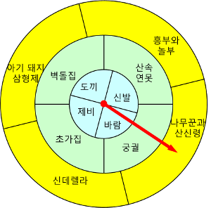 図３：円盤３つのお話の円盤