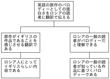 図１