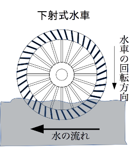 図１：下射式水車