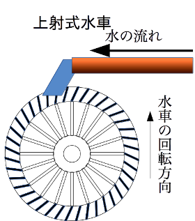 図２：上射式水車